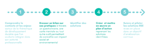 Étapes mise en place démarche RSE