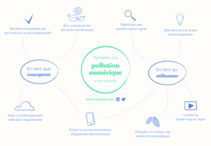 eco-gestes à son échelle pour limiter la pollution numérique